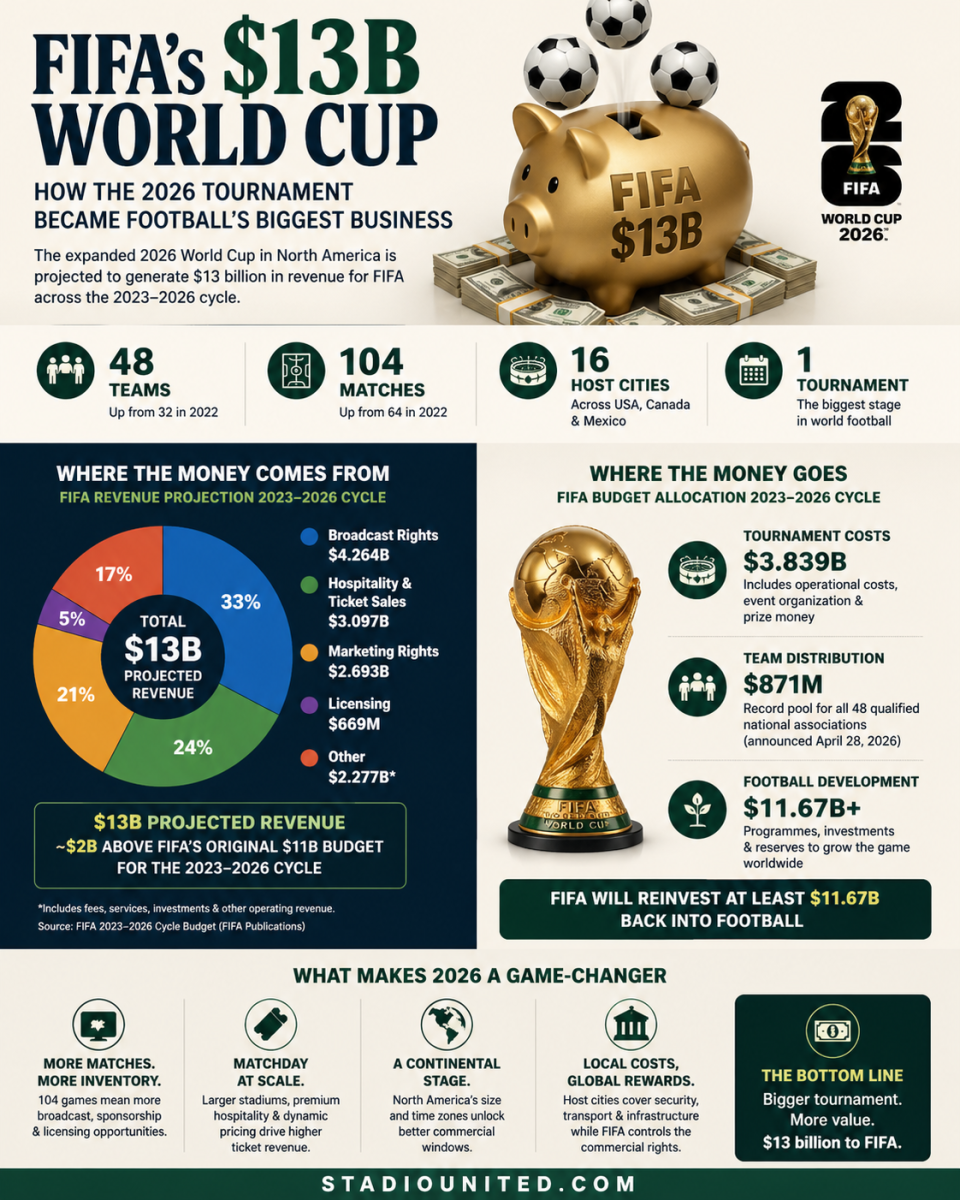 FIFA’s $13 billion World Cup shows how far the business has grown Infographic showing FIFA’s projected $13 billion revenue for the 2026 World Cup cycle, including 48 teams, 104 matches, revenue sources like broadcasting, sponsorships, and ticketing, plus $3.8 billion tournament costs and $871 million in team payouts.
