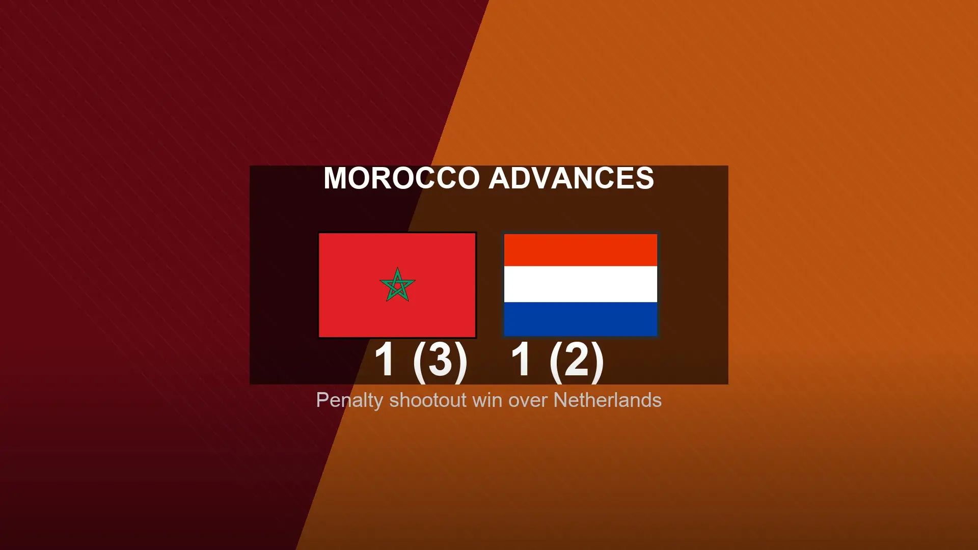 Morocco advances past the Netherlands on penalties in the World Cup Round of 32