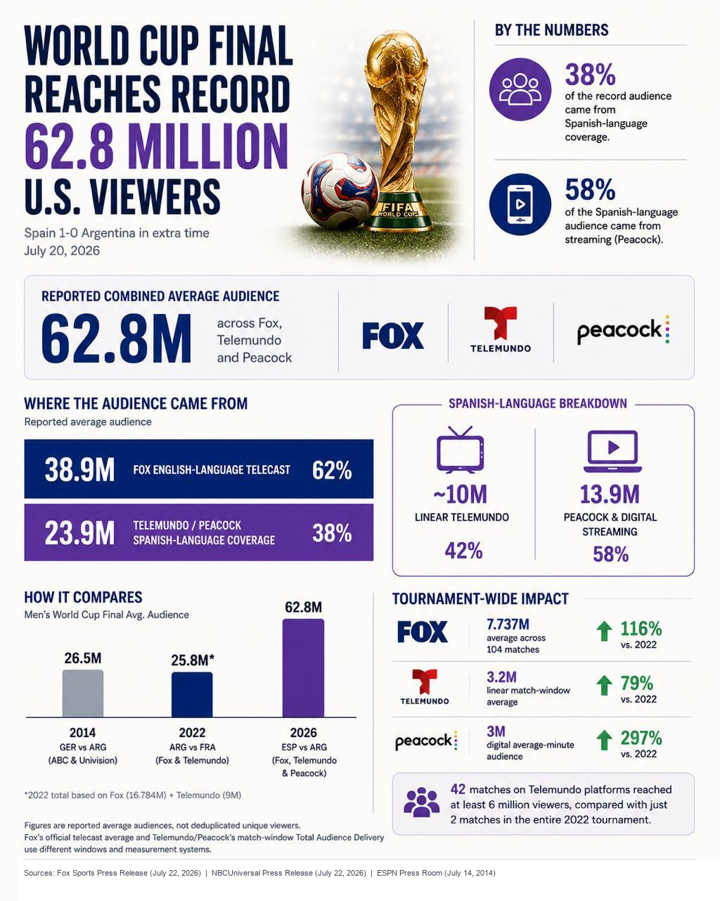Infographic explaining the reported 62.8 million average U.S. audience for the 2026 World Cup final.