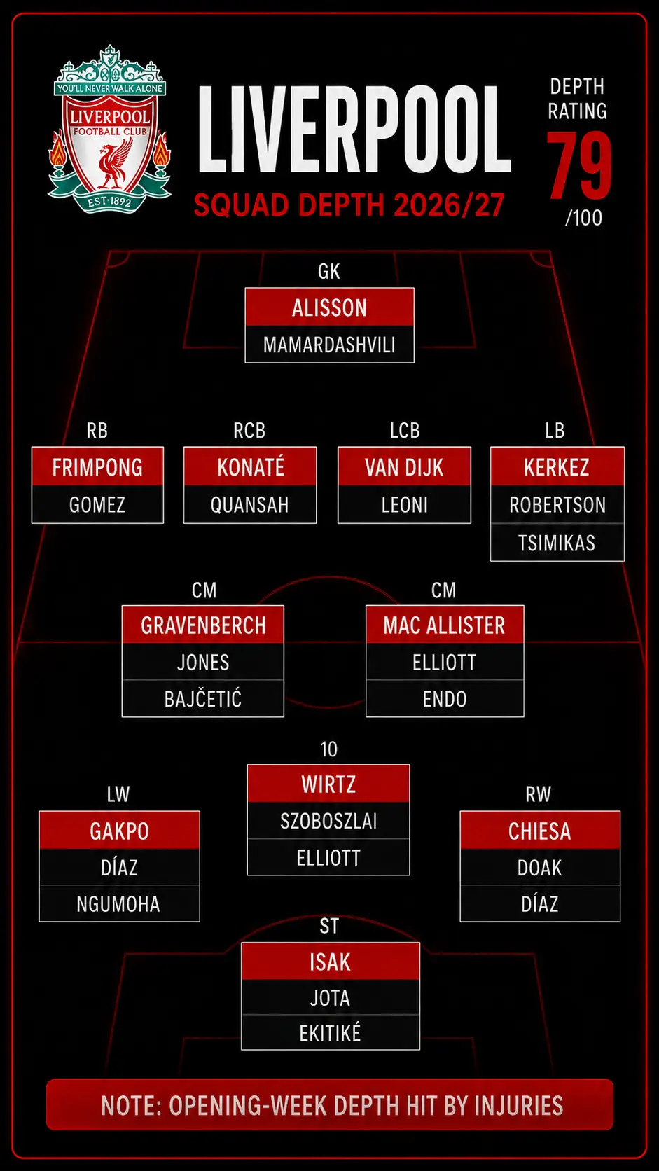 Liverpool squad depth chart for the 2026/27 Premier League season