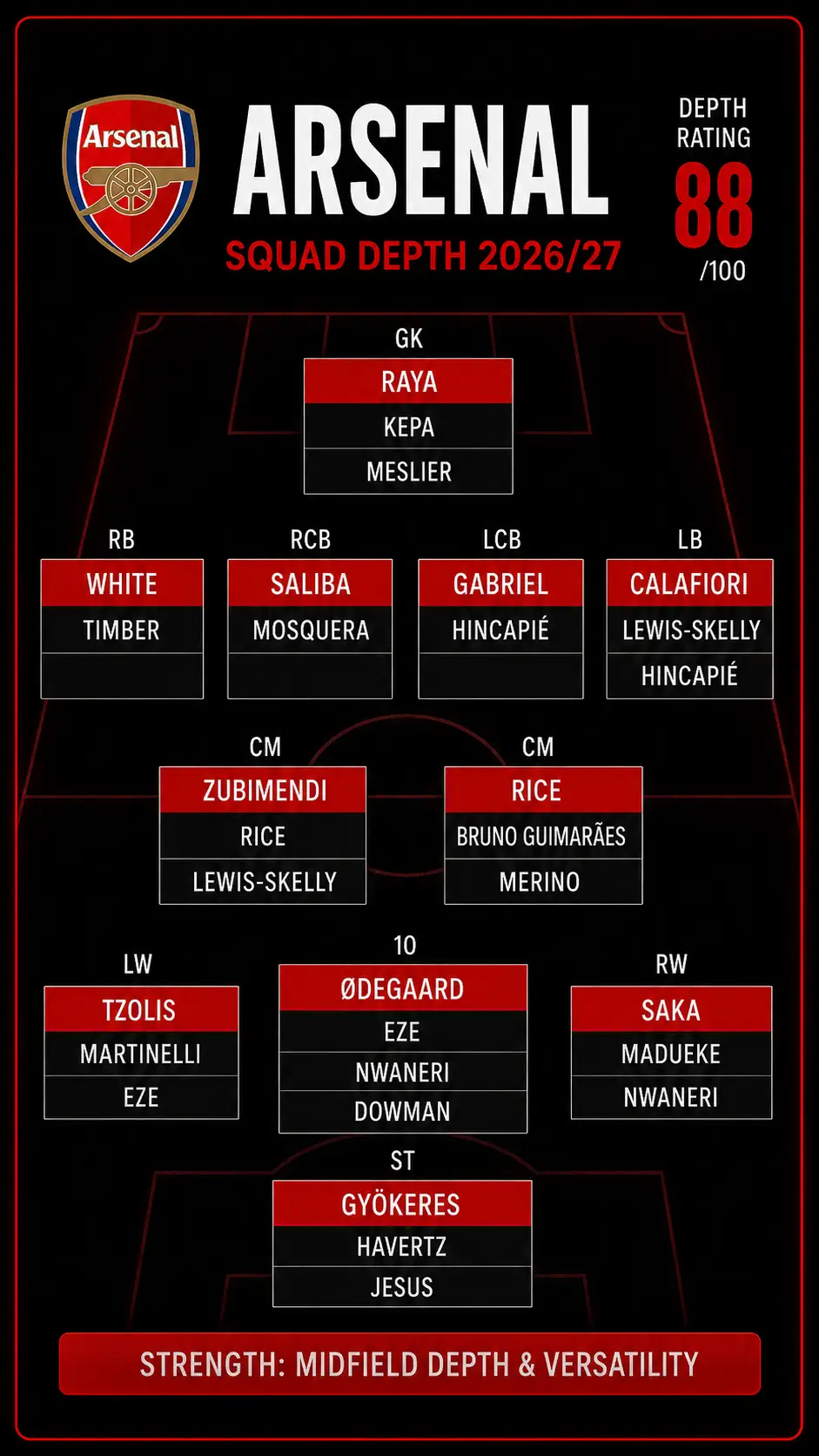 Arsenal squad depth chart for the 2026/27 Premier League season