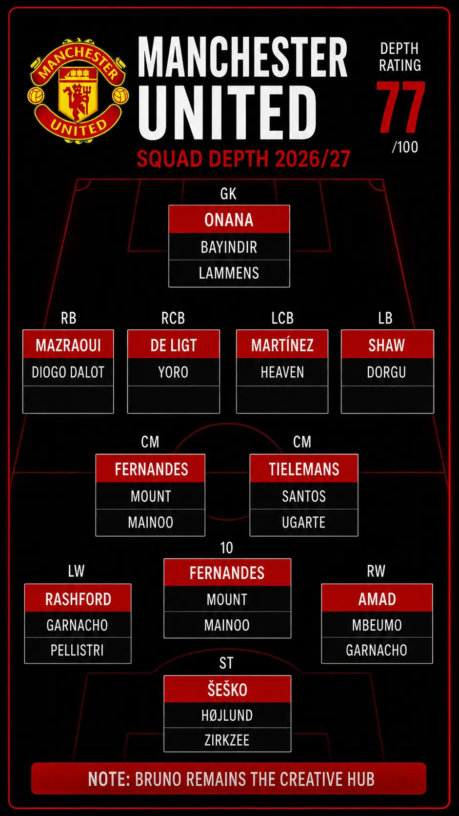 Manchester United squad depth chart for the 2026/27 Premier League season