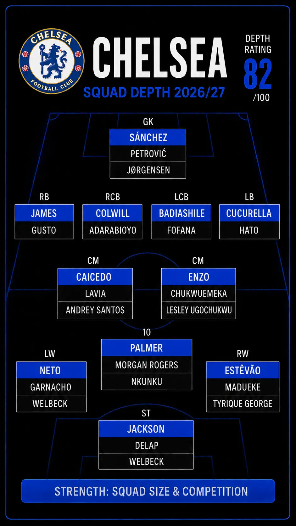 Chelsea squad depth chart for the 2026/27 Premier League season
