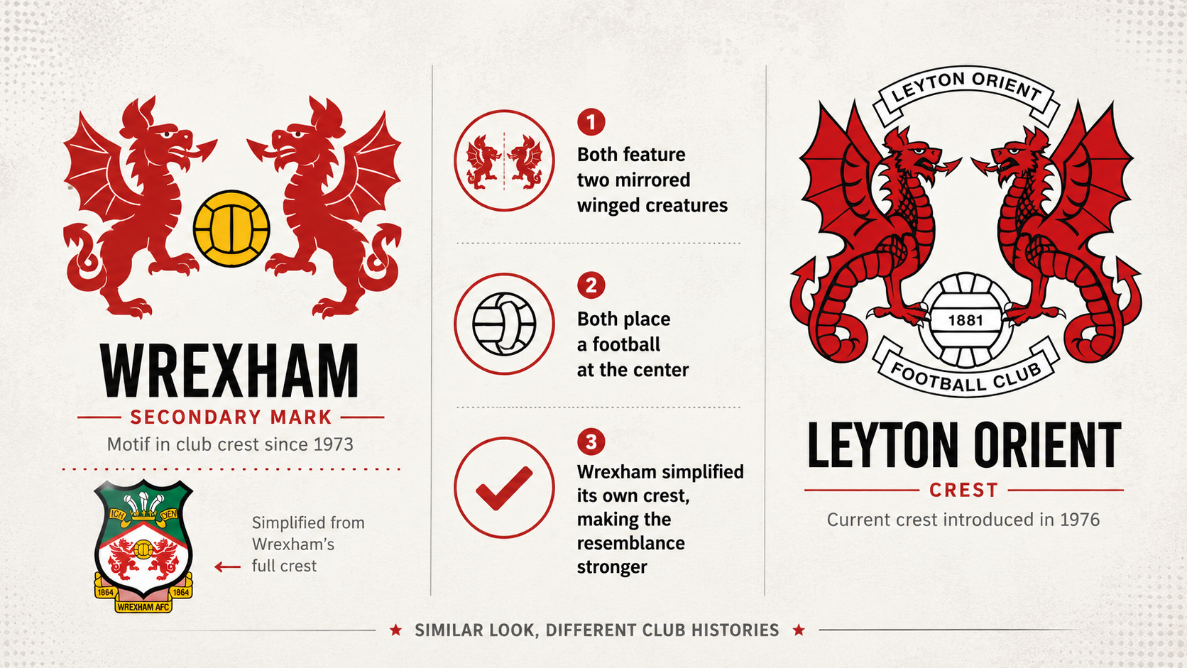 Comparison of Wrexham’s simplified twin-dragon mark and Leyton Orient’s crest, both featuring mirrored winged creatures around a football.