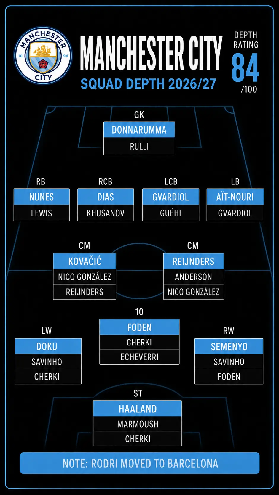 Manchester City squad depth chart for the 2026/27 Premier League season