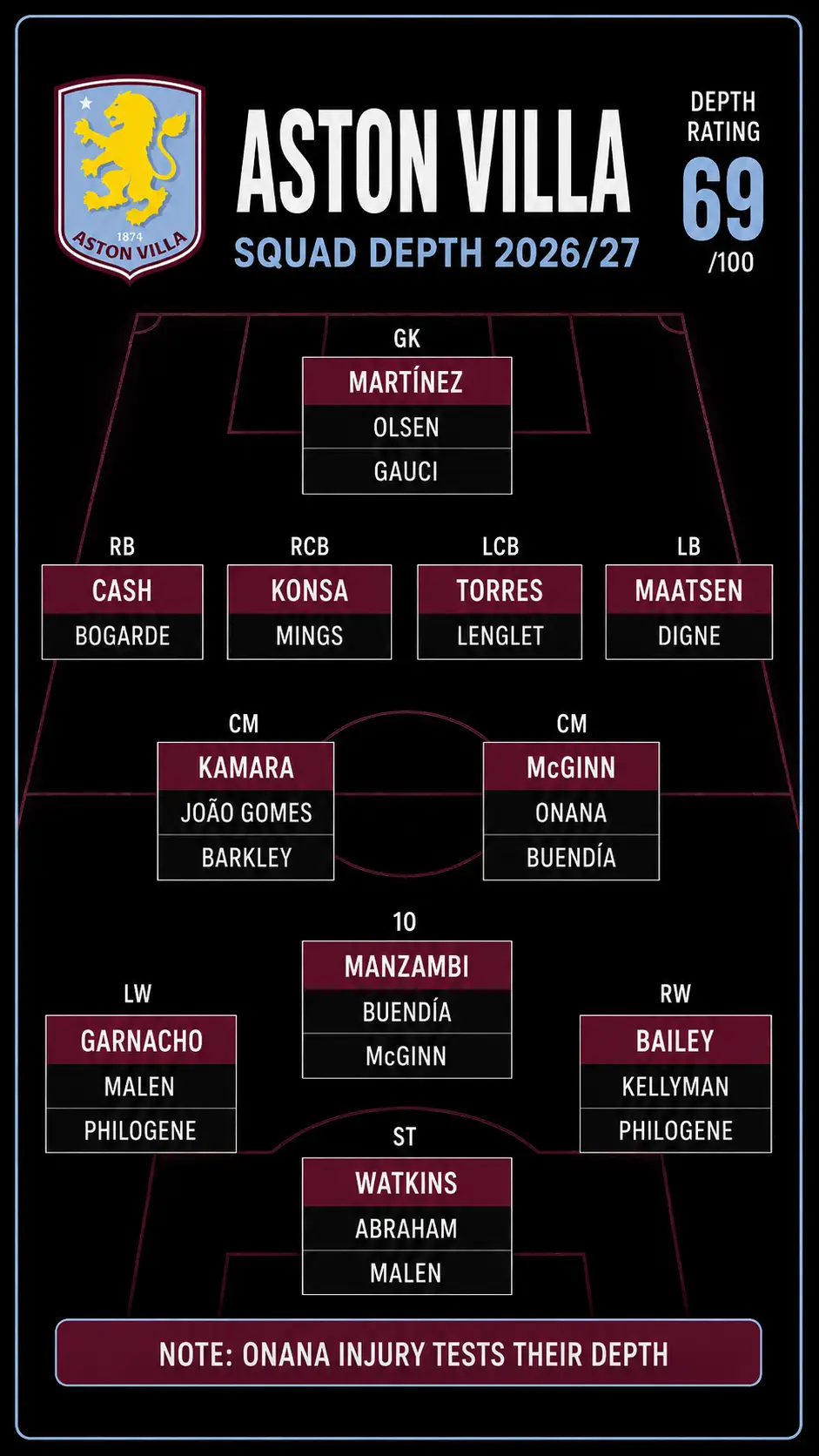 Aston Villa squad depth chart for the 2026/27 Premier League season